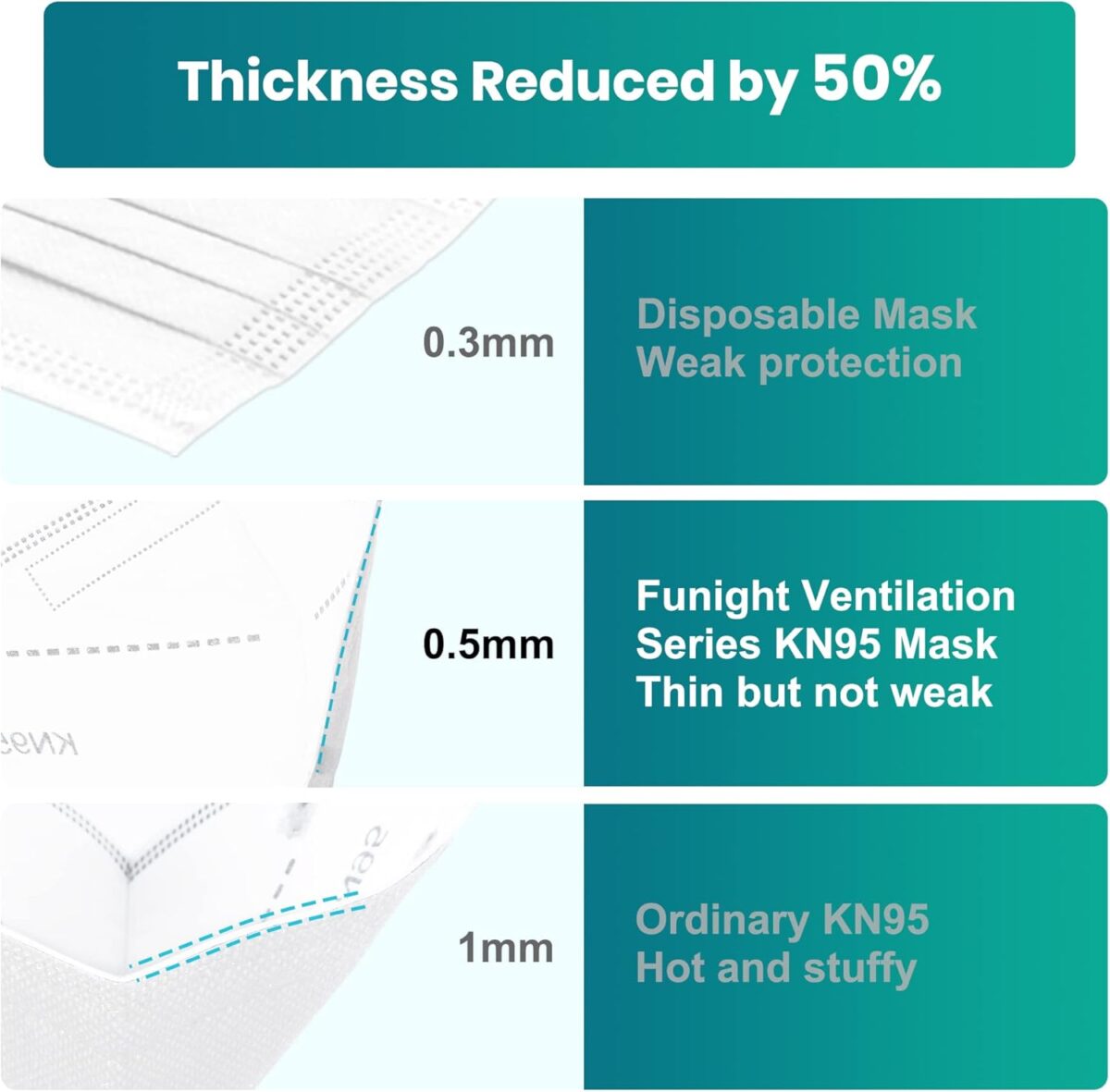 Funight KN95 Face Mask 5-Ply Breathable Filter Efficiency≥95% Protective Cup Dust Disposable Masks Against PM2.5 White 50 Pack - Image 7