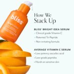 Bliss Vitamin C + Tri-Peptide Bright Idea Serum – 15% Brightening + Barrier Boost Complex for Radiant, Firm Skin – Anti-Aging Face Serum Boosts Collagen & Elasticity - 1 fl oz - Image 7