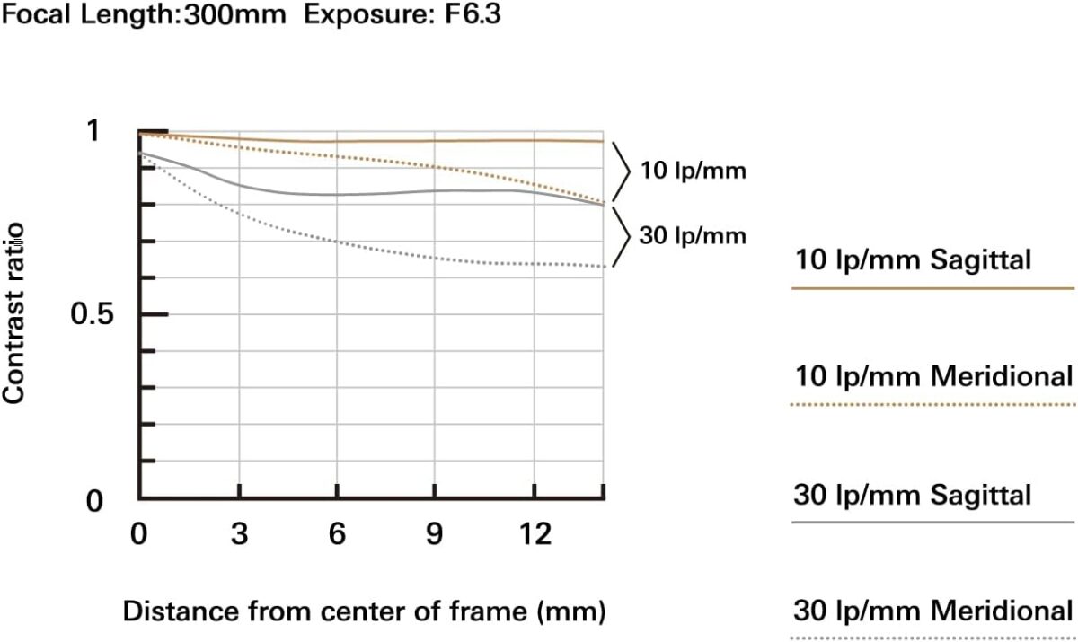 Tamron 18-300mm F/3.5-6.3 Di III-A VC VXD Lens for Sony E APS-C Mirrorless Cameras (Black) - Image 4
